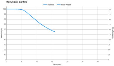 Ninja Pro AF141 Moisture Loss Over Time