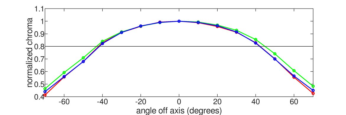 LG 38GL950G-B Horizontal Chroma Graph