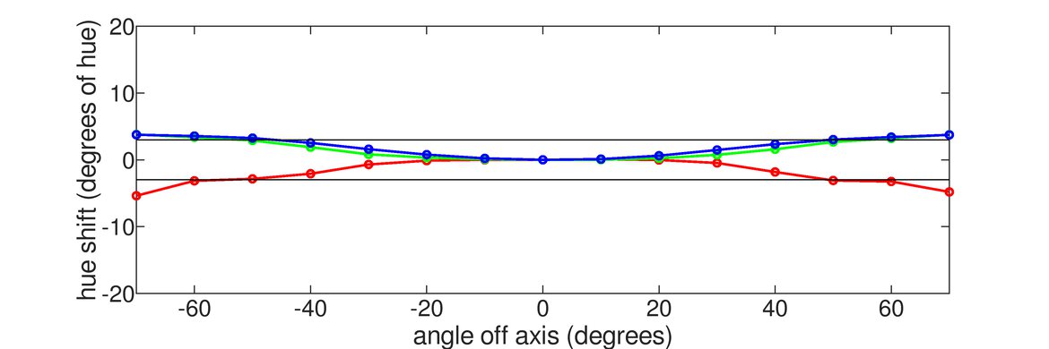 Dell U2718Q Vertical Hue Graph