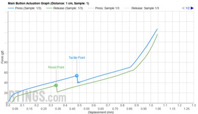 Razer Viper V3 Pro Actuation Graph