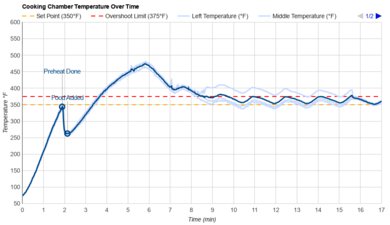 Hamilton Beach Quantum Air Fryer 31350G Temperature Over Time Graph