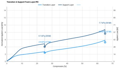 Purple Mattress Transition & Support Layer IPD