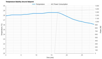 Black+Decker BPACT12HWT Temperature Stability Around The Setpoint