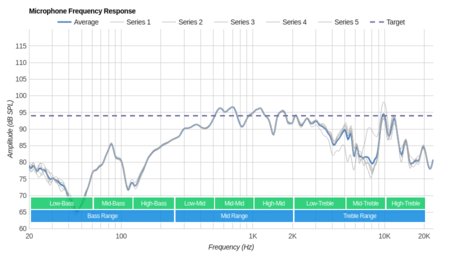 Bowers & Wilkins P5 Series 2 Microphone Frequency Response