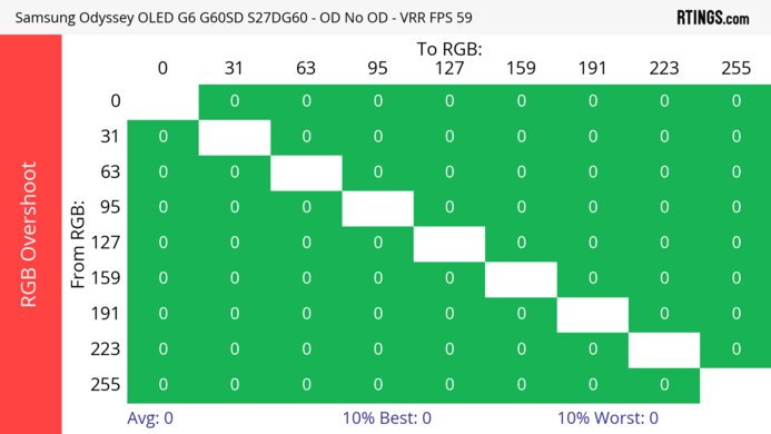 Samsung Odyssey OLED G6/G60SD S27DG60 60Hz RGB Overshoot Heatmap