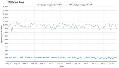 AdGuard VPN Upload Speed Graph