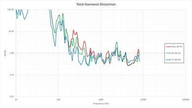 LG UH8500 Total Harmonic Distortion Picture