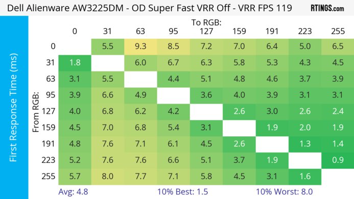 Dell Alienware AW3225DM 120Hz First Response Heatmap