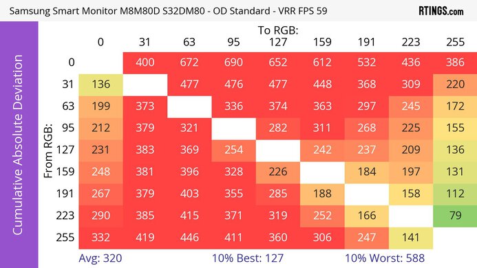 Samsung Smart Monitor M80D S32DM80 CAD Heatmap At Max Refresh