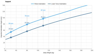 Helix Midnight Luxe 2025 Pelvis Indentation vs. Body Weight