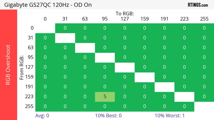Gigabyte GS27QC 120Hz Heatmap RGB Overshoot