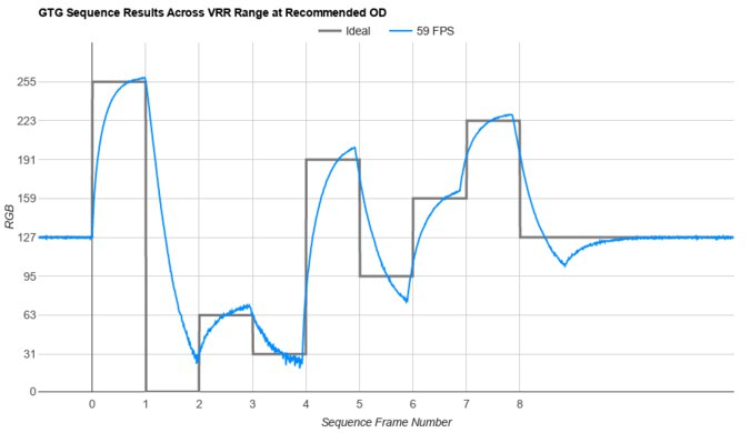 Dell U3223QE Fast GTG Sequence