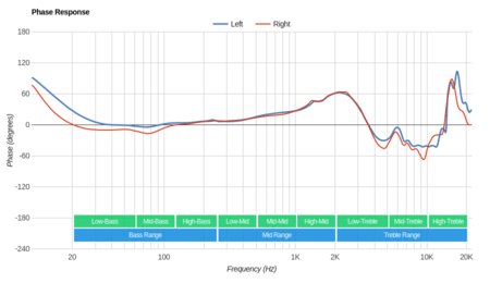 Philips Fidelio NC1 Phase Response