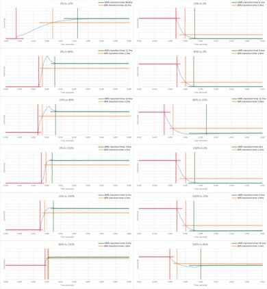 Vizio M Series Quantum X 2022 Response Time Chart
