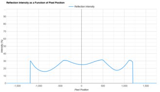 Dell S3422DWG Direct Reflections Graph