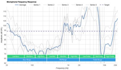 Anker Soundcore Space One Wireless Microphone Frequency Response