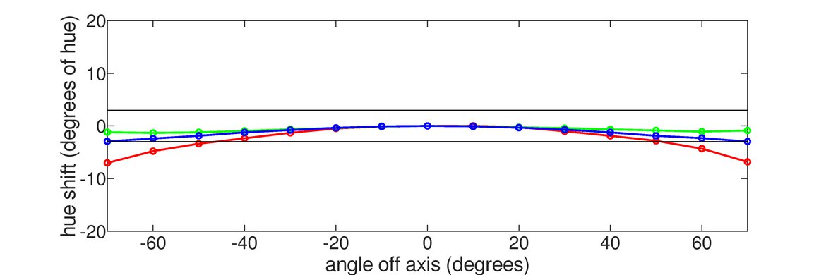 Samsung C49RG9/CRG9 Horizontal Hue Graph