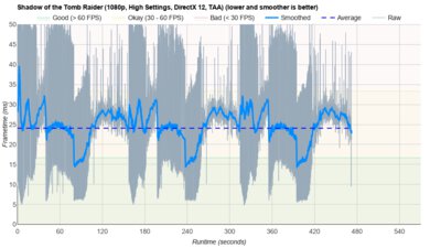 Dell 16 Plus (2025) SOTTR Graph
