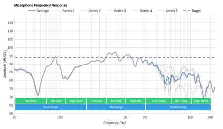 Sennheiser HD 598 Cs Microphone Frequency Response