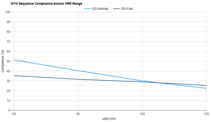 Dell U3425WE VRR Compliance
