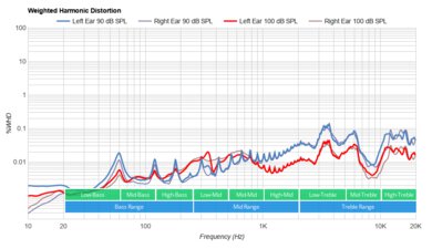 Sony WH-H910N/h.ear on 3 Wireless Weighted Harmonic Distortion