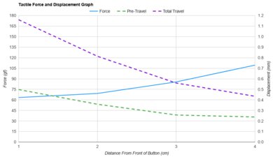 Razer DeathAdder V3 Pro Force/Distances Graph