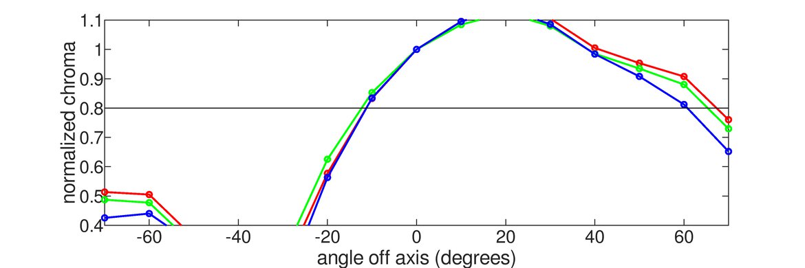 HP OMEN X 27 Vertical Chroma Graph