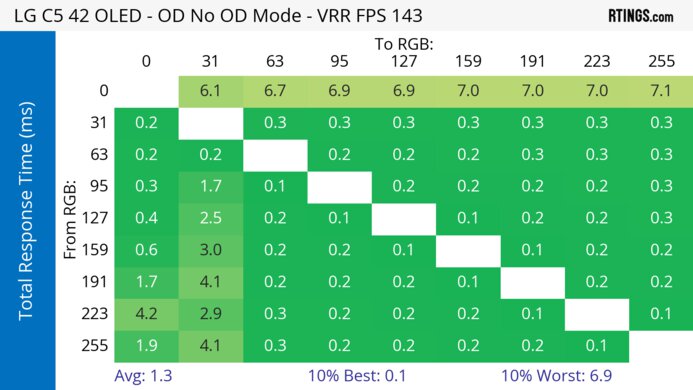 LG C5 42 OLED Heatmap Total Response