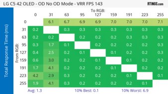 LG C5 42 OLED Heatmap Total Response
