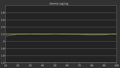 TCL US5800 Post Gamma Curve Picture