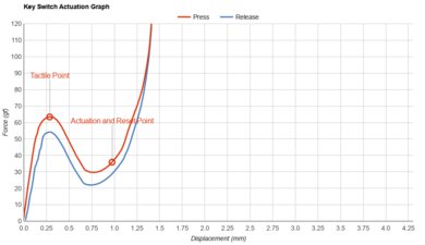 ZAGG Pro Keys Key Switch Actuation Graph