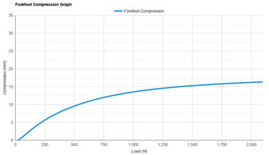 adidas Zenboost Forefoot Compression Graph