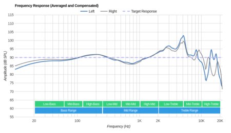 MEE audio M6 PRO Frequency Response