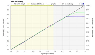 Panasonic Z95B OLED PQ EOTF Graph