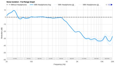 V-MODA Crossfade 3 Noise Isolation - Full Range Graph