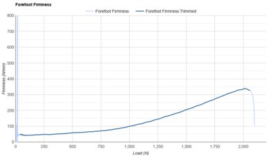 ASICS SONICBLAST Forefoot Firmness