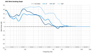 Anker Soundcore Life Q30 Wireless ANC Wind Handling Graph