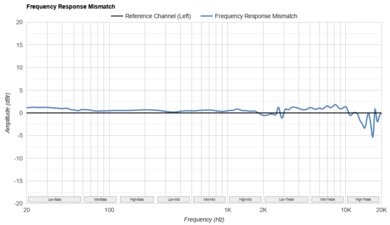 Sennheiser MOMENTUM 4 Wireless Frequency Response Mismatch