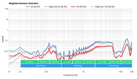 Bang & Olufsen E8 3.0 True Wireless Weighted Harmonic Distortion