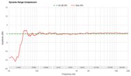Dynamic Range Compression