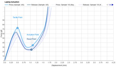 HP OMEN MAX 16 (2025) Key Switch Actuation Graph