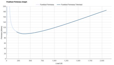 Nike Run Swift 3 Forefoot Firmness Graph
