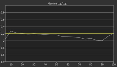 LG NANO99 8k 2021 Pre Gamma Curve Picture