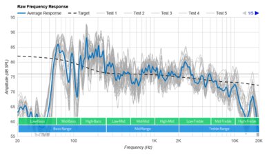 Sony SRS-RA5000 Raw Frequency Response Graph
