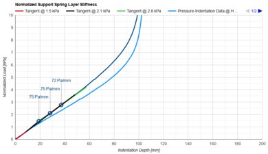 Saatva Classic Support Layer Firmness