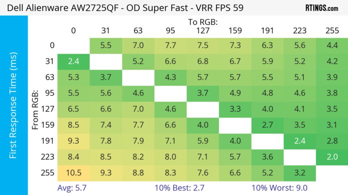 Dell Alienware AW2725QF 60Hz First Response Heatmap