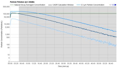 Dreo Air Purifier 539S Purification Graph @ ≤ 45dBA