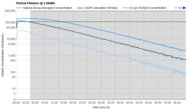 Dreo Air Purifier 539S Purification Graph @ ≤ 45dBA