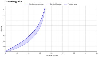 Brooks Hyperion Elite 4 Forefoot Energy Return