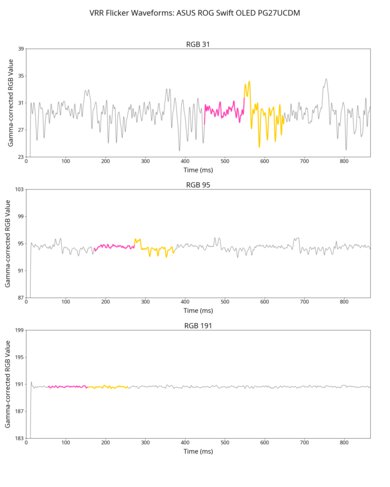 ASUS ROG Swift OLED PG27UCDM VRR Flicker Graph